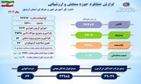 عملکرد حوزه سنجش و ارزشیابی اداره کل آموزش فنی و حرفه ای استان اردبیل در سال 1402